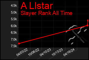 Total Graph of A Llstar