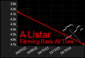 Total Graph of A Llstar