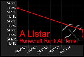 Total Graph of A Llstar