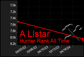 Total Graph of A Llstar