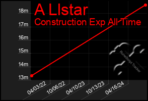 Total Graph of A Llstar