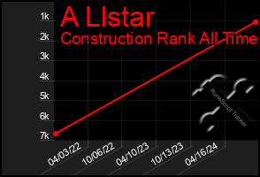 Total Graph of A Llstar