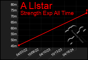 Total Graph of A Llstar