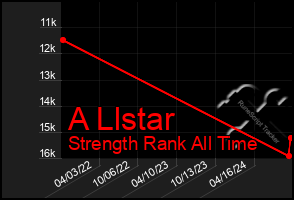 Total Graph of A Llstar