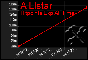 Total Graph of A Llstar