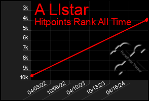 Total Graph of A Llstar