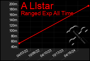 Total Graph of A Llstar