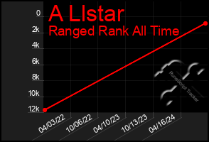 Total Graph of A Llstar