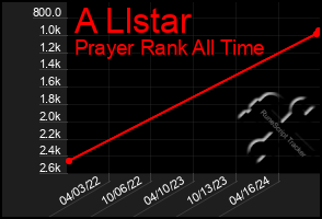 Total Graph of A Llstar