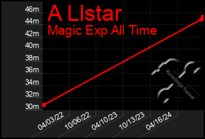 Total Graph of A Llstar