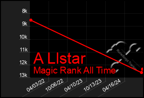 Total Graph of A Llstar