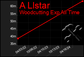 Total Graph of A Llstar