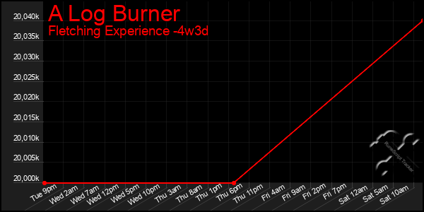 Last 31 Days Graph of A Log Burner