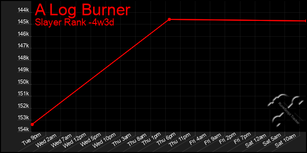 Last 31 Days Graph of A Log Burner