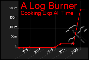 Total Graph of A Log Burner