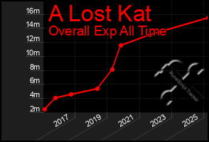 Total Graph of A Lost Kat