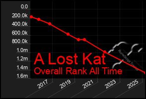 Total Graph of A Lost Kat