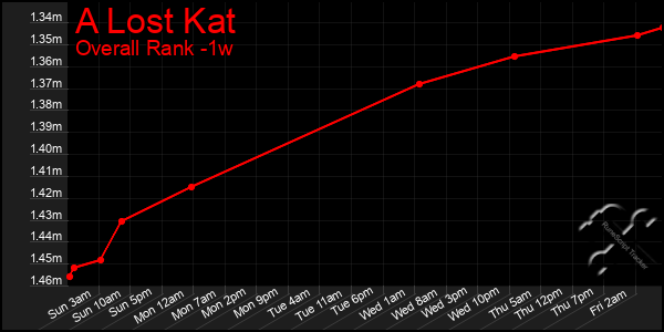 Last 7 Days Graph of A Lost Kat