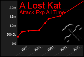Total Graph of A Lost Kat