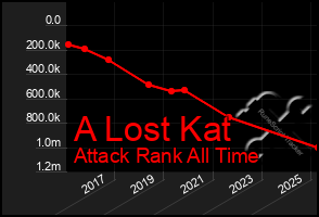 Total Graph of A Lost Kat