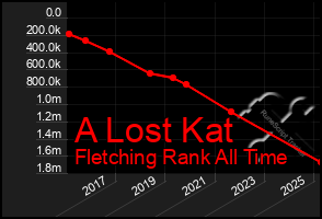 Total Graph of A Lost Kat