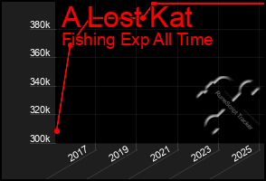 Total Graph of A Lost Kat