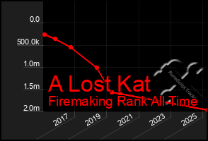 Total Graph of A Lost Kat