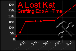 Total Graph of A Lost Kat