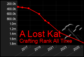 Total Graph of A Lost Kat
