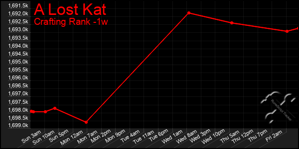 Last 7 Days Graph of A Lost Kat