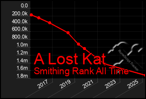 Total Graph of A Lost Kat