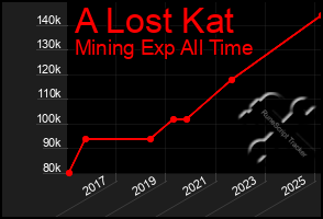 Total Graph of A Lost Kat
