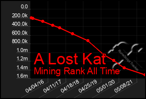 Total Graph of A Lost Kat