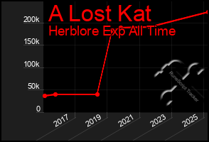 Total Graph of A Lost Kat