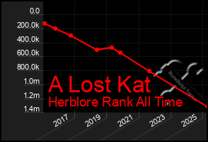 Total Graph of A Lost Kat