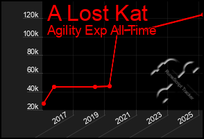 Total Graph of A Lost Kat