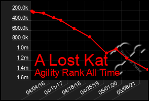 Total Graph of A Lost Kat