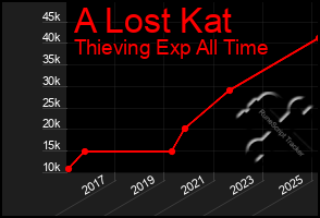 Total Graph of A Lost Kat