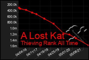 Total Graph of A Lost Kat