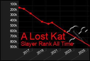 Total Graph of A Lost Kat