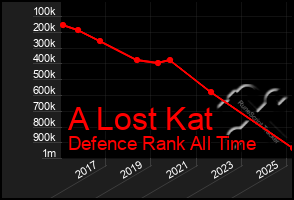 Total Graph of A Lost Kat