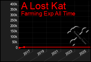 Total Graph of A Lost Kat