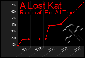 Total Graph of A Lost Kat