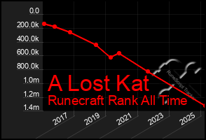 Total Graph of A Lost Kat