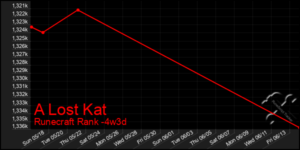 Last 31 Days Graph of A Lost Kat