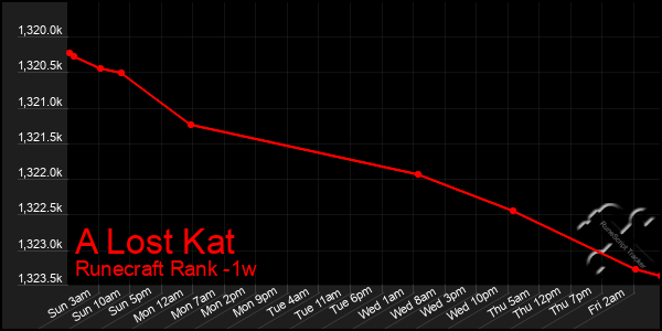 Last 7 Days Graph of A Lost Kat