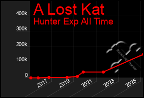 Total Graph of A Lost Kat