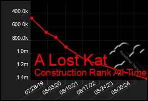 Total Graph of A Lost Kat