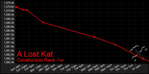 Last 7 Days Graph of A Lost Kat