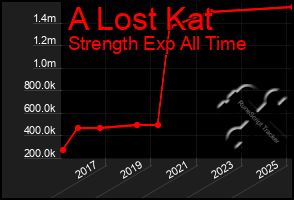 Total Graph of A Lost Kat